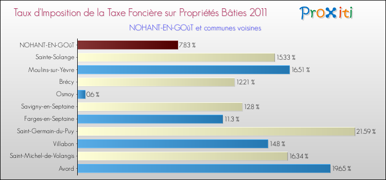 Taux d'imposition de la taxe foncière sur le bati 2011 pour NOHANT-EN-GOûT et les communes proches Comparaison des taux d'imposition de la taxe foncière sur le bati 2011 pour NOHANT-EN-GOûT et les communes voisines