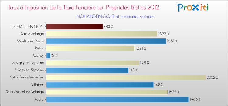 Taux d'imposition de la taxe foncière sur le bati 2012 pour NOHANT-EN-GOûT et les communes proches Comparaison des taux d'imposition de la taxe foncière sur le bati 2012 pour NOHANT-EN-GOûT et les communes voisines