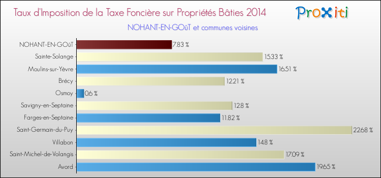Taux d'imposition de la taxe foncière sur le bati 2014 pour NOHANT-EN-GOûT et les communes proches Comparaison des taux d'imposition de la taxe foncière sur le bati 2014 pour NOHANT-EN-GOûT et les communes voisines