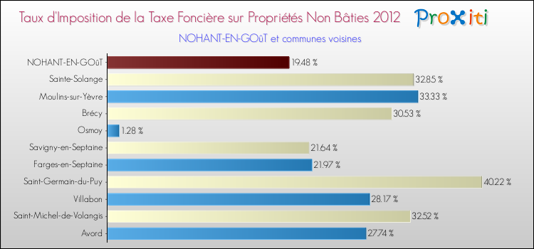 Taux d'imposition de la taxe foncière sur les immeubles et terrains non batis 2012 pour NOHANT-EN-GOûT et les communes proches Comparaison des taux d'imposition de la taxe foncière sur les immeubles et terrains non batis 2012 pour NOHANT-EN-GOûT et les communes voisines