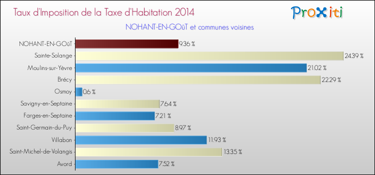 Comparaison des taux d'imposition de la taxe d'habitation 2014 pour NOHANT-EN-GOûT et les communes voisines