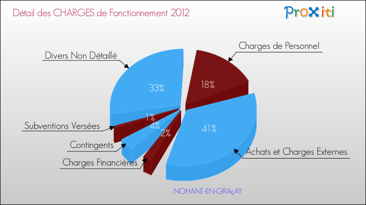 Décomposition des Charges de Fonctionnement 2012 de la commune de NOHANT-EN-GRAçAY Charges de Fonctionnement 2012 pour la commune de NOHANT-EN-GRAçAY