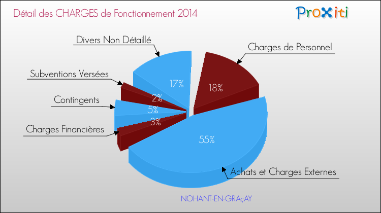 Décomposition des Charges de Fonctionnement 2014 de la commune de NOHANT-EN-GRAçAY Charges de Fonctionnement 2014 pour la commune de NOHANT-EN-GRAçAY