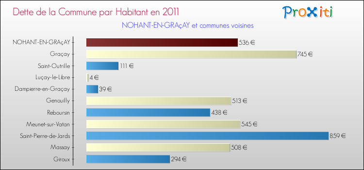 Dette par habitant de la commune en 2011 pour NOHANT-EN-GRAçAY et les communes proches Comparaison de la dette par habitant de la commune en 2011 pour NOHANT-EN-GRAçAY et les communes voisines