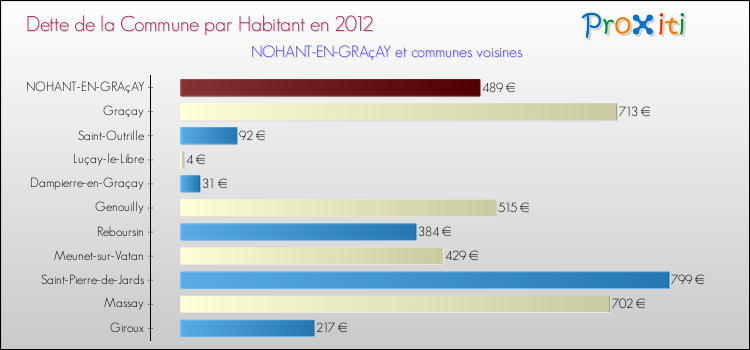 Dette par habitant de la commune en 2012 pour NOHANT-EN-GRAçAY et les communes proches Comparaison de la dette par habitant de la commune en 2012 pour NOHANT-EN-GRAçAY et les communes voisines