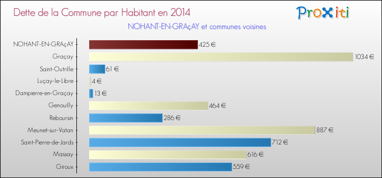 Dette par habitant de la commune en 2014 pour NOHANT-EN-GRAçAY et les communes proches Comparaison de la dette par habitant de la commune en 2014 pour NOHANT-EN-GRAçAY et les communes voisines