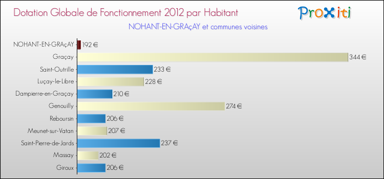 Montant des dotations globales de fonctionnement DGF par Habitant pour NOHANT-EN-GRAçAY et les communes proches Comparaison des des dotations globales de fonctionnement DGF par habitant pour NOHANT-EN-GRAçAY et les communes voisines