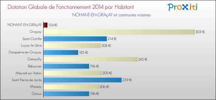 Montant des dotations globales de fonctionnement DGF par Habitant pour NOHANT-EN-GRAçAY et les communes proches en 2014. Comparaison des des dotations globales de fonctionnement DGF par habitant pour NOHANT-EN-GRAçAY et les communes voisines en 2014.