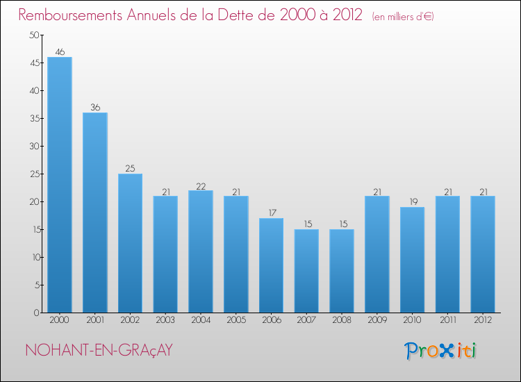 Evolution de l'annuité de la dette pour la commune de NOHANT-EN-GRAçAY de 2000 à 2012 Annuités de la dette pour NOHANT-EN-GRAçAY de 2000 à 2012
