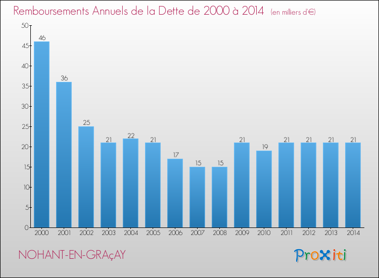 Evolution de l'annuité de la dette pour la commune de NOHANT-EN-GRAçAY de 2000 à 2014 Annuités de la dette pour NOHANT-EN-GRAçAY de 2000 à 2014