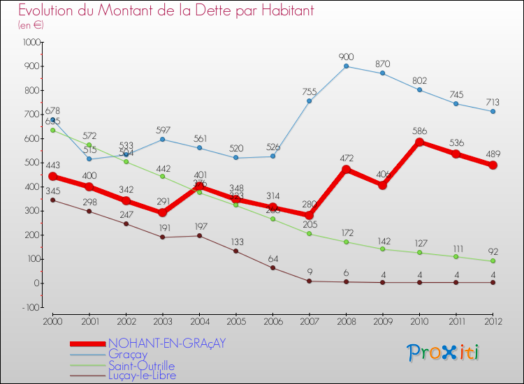 Evolution de la dette par habitant pour la commune de NOHANT-EN-GRAçAY et les communes proches de 2000 à 2012 Comparaison de la dette par habitant pour NOHANT-EN-GRAçAY et les communes voisines de 2000 à 2012