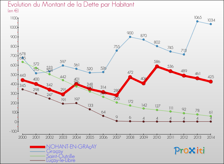 Evolution de la dette par habitant pour la commune de NOHANT-EN-GRAçAY et les communes proches de 2000 à 2014 Comparaison de la dette par habitant pour NOHANT-EN-GRAçAY et les communes voisines de 2000 à 2014