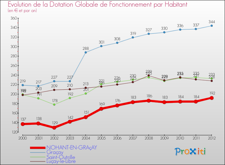 Evolution et montant de la dotation globale de fonctionnement par Habitant pour NOHANT-EN-GRAçAY et les communes proches Comparaison des dotations globales de fonctionnement par habitant pour NOHANT-EN-GRAçAY et les communes voisines