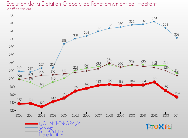 Evolution et montant de la dotation globale de fonctionnement par Habitant pour NOHANT-EN-GRAçAY et les communes proches de 2000 à 2014. Comparaison des dotations globales de fonctionnement par habitant pour NOHANT-EN-GRAçAY et les communes voisines de 2000 à 2014.