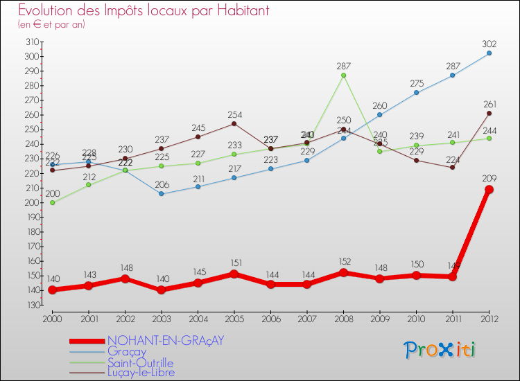 Evolution et montant des impôts locaux par Habitant pour NOHANT-EN-GRAçAY et les communes proches Comparaison des impôts locaux par habitant pour NOHANT-EN-GRAçAY et les communes voisines