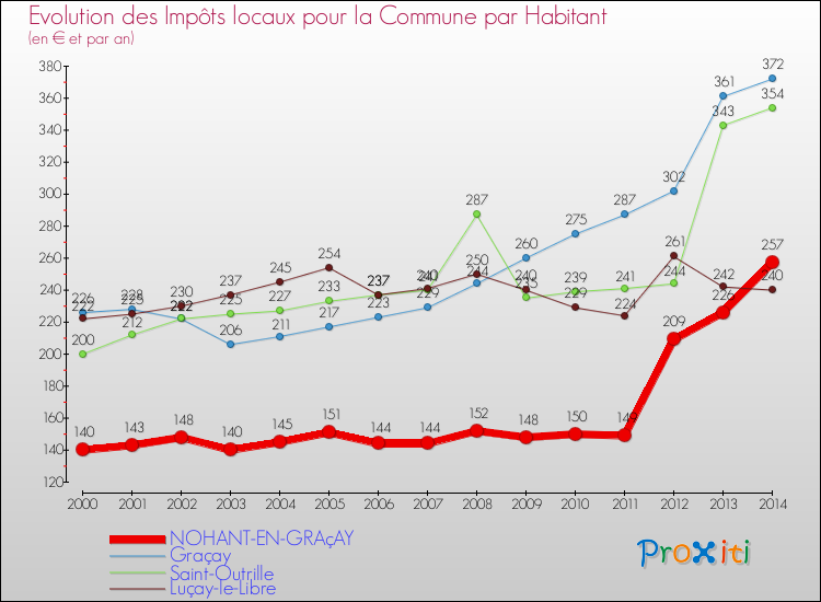 Evolution et montant des impôts locaux par Habitant pour NOHANT-EN-GRAçAY et les communes proches de 2000 à 2014 Comparaison des impôts locaux par habitant pour NOHANT-EN-GRAçAY et les communes voisines de 2000 à 2014
