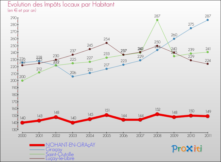 Evolution et montant des impôts locaux par Habitant pour NOHANT-EN-GRAçAY et les communes proches Comparaison des impôts locaux par habitant pour NOHANT-EN-GRAçAY et les communes voisines