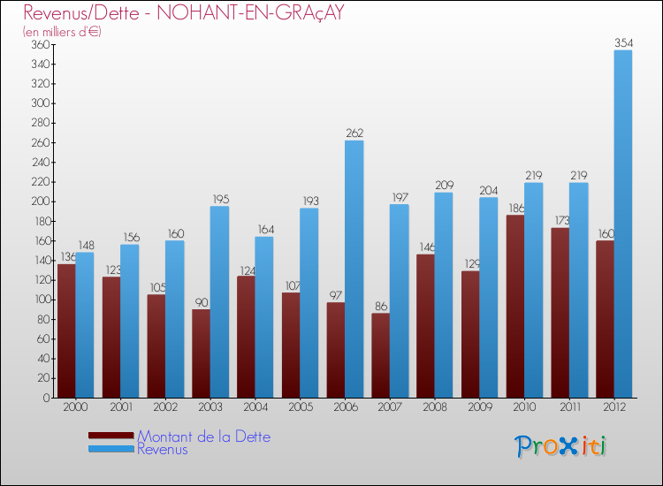 Evolution comparée de la dette et des revenus pour la commune de NOHANT-EN-GRAçAY de 2000 à 2012 Comparaison de la dette et des revenus pour NOHANT-EN-GRAçAY de 2000 à 2012