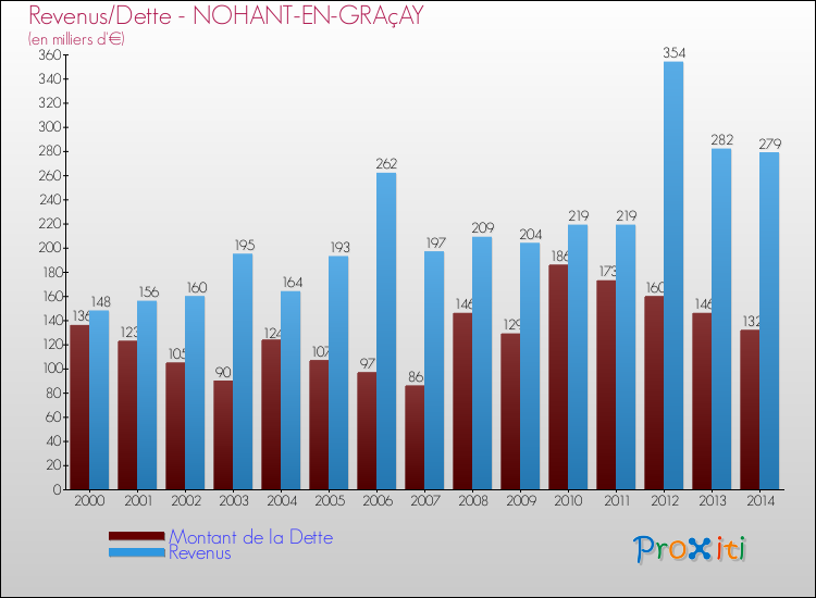 Evolution comparée de la dette et des revenus pour la commune de NOHANT-EN-GRAçAY de 2000 à 2014 Comparaison de la dette et des revenus pour NOHANT-EN-GRAçAY de 2000 à 2014