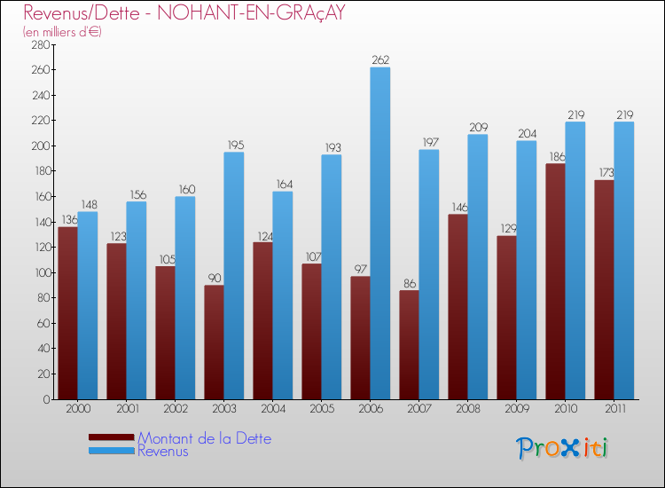 Evolution comparée de la dette et des revenus pour la commune de NOHANT-EN-GRAçAY de 2000 à 2011 Comparaison de la dette et des revenus pour NOHANT-EN-GRAçAY de 2000 à 2011