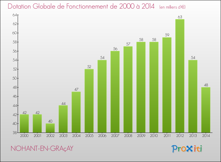 Evolution du montant de la Dotation Globale de Fonctionnement pour la commune de NOHANT-EN-GRAçAY de 2000 à 2014 Evolution du montant de la Dotation Globale de Fonctionnement pour NOHANT-EN-GRAçAY de 2000 à 2014