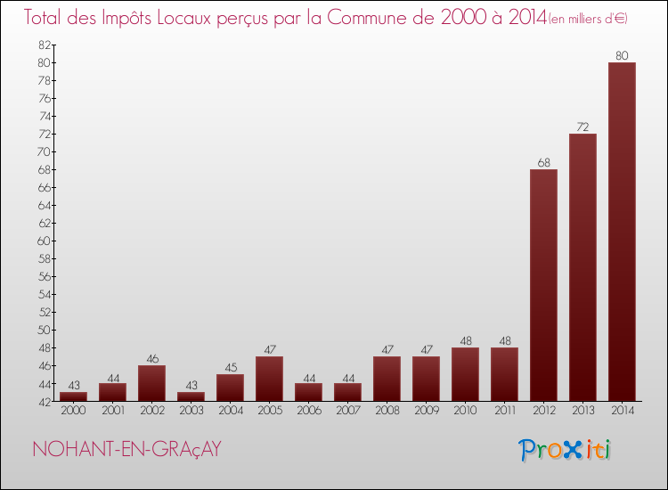 Evolution des Impôts Locaux pour la commune de NOHANT-EN-GRAçAY de 2000 à 2014 Evolution des Impôts Locaux pour NOHANT-EN-GRAçAY de 2000 à 2014