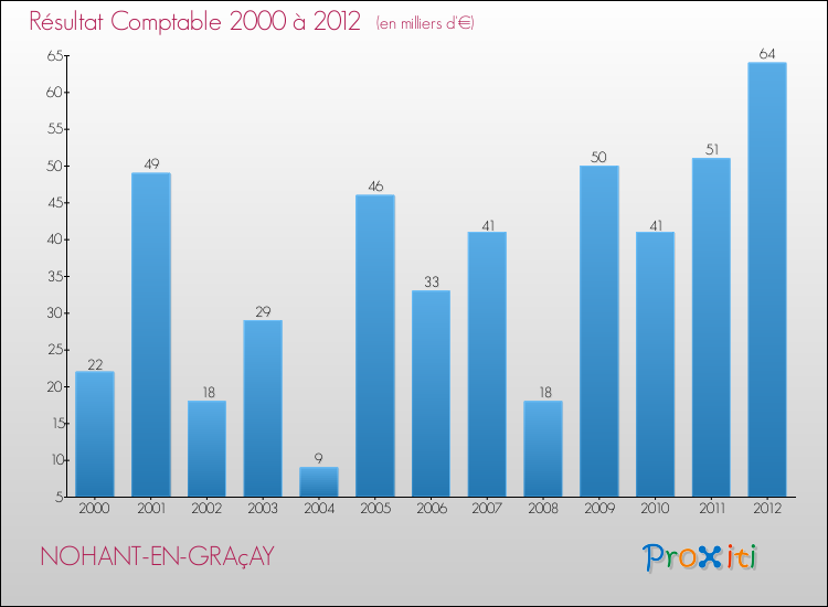 Evolution du résultat comptable pour la commune de NOHANT-EN-GRAçAY de 2000 à 2012 Evolution du résultat comptable pour NOHANT-EN-GRAçAY de 2000 à 2012