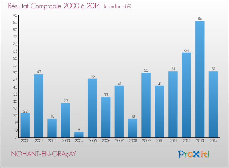 Evolution du résultat comptable pour la commune de NOHANT-EN-GRAçAY de 2000 à 2014 Evolution du résultat comptable pour NOHANT-EN-GRAçAY de 2000 à 2014