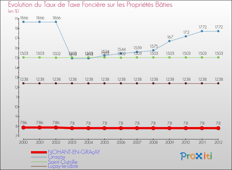Evolution du taux de la taxe foncière sur le bati pour NOHANT-EN-GRAçAY et les communes proches de 2000 à 2012 Comparaison des taux de taxe foncière sur le bati pour NOHANT-EN-GRAçAY et les communes voisines de 2000 à 2012