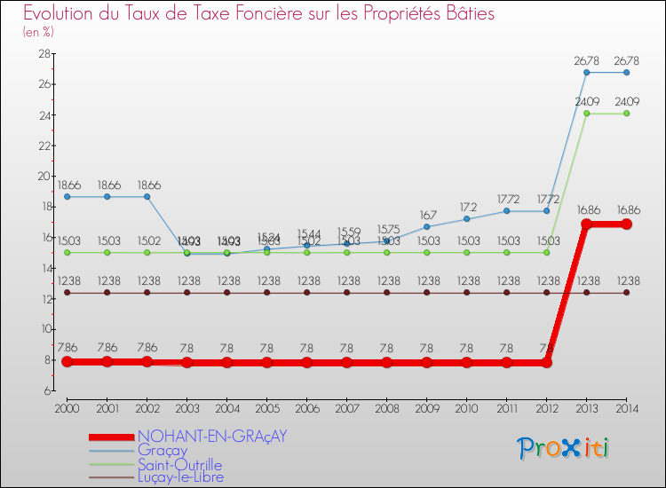 Evolution du taux de la taxe foncière sur le bati pour NOHANT-EN-GRAçAY et les communes proches de 2000 à 2014 Comparaison des taux de taxe foncière sur le bati pour NOHANT-EN-GRAçAY et les communes voisines de 2000 à 2014