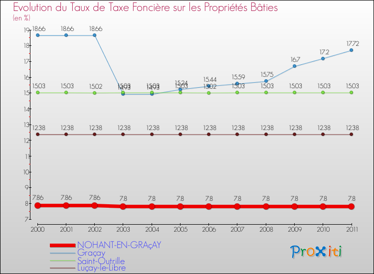 Evolution du taux de la taxe foncière sur le bati pour NOHANT-EN-GRAçAY et les communes proches Comparaison des taux de taxe foncière sur le bati pour NOHANT-EN-GRAçAY et les communes voisines