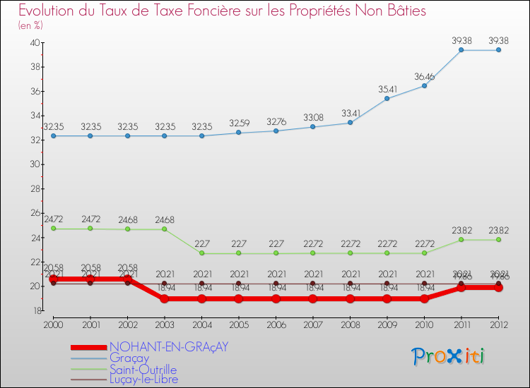 Evolution du taux de la taxe foncière sur les immeubles et terrains non batis pour NOHANT-EN-GRAçAY et les communes proches de 2000 à 2012 Comparaison des taux de la taxe foncière sur les immeubles et terrains non batis pour NOHANT-EN-GRAçAY et les communes voisines de 2000 à 2012