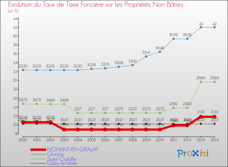 Evolution du taux de la taxe foncière sur les immeubles et terrains non batis pour NOHANT-EN-GRAçAY et les communes proches de 2000 à 2014 Comparaison des taux de la taxe foncière sur les immeubles et terrains non batis pour NOHANT-EN-GRAçAY et les communes voisines de 2000 à 2014
