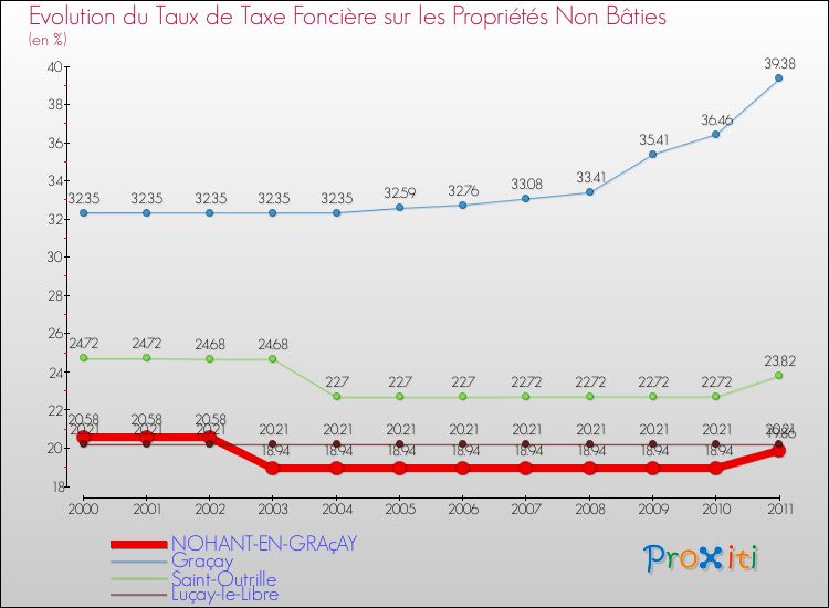 Evolution du taux de la taxe foncière sur les immeubles et terrains non batis pour NOHANT-EN-GRAçAY et les communes proches Comparaison des taux de la taxe foncière sur les immeubles et terrains non batis pour NOHANT-EN-GRAçAY et les communes voisines