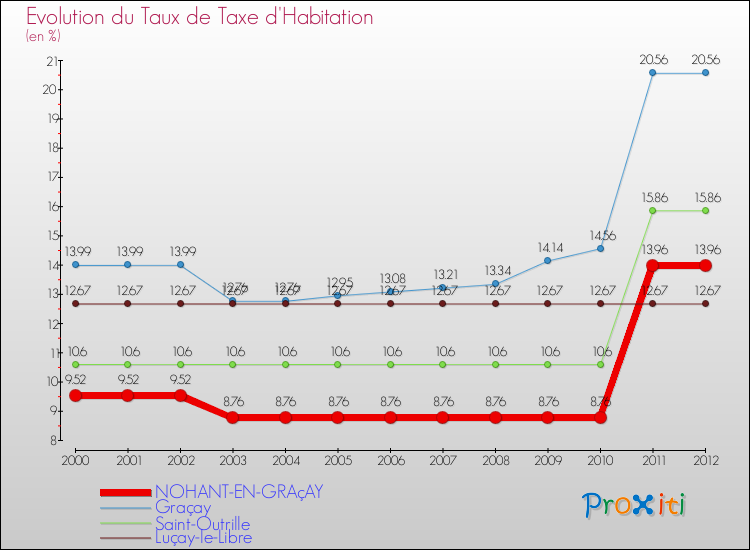 Evolution du taux de la taxe d'habitation pour NOHANT-EN-GRAçAY et les communes proches Comparaison des taux de la taxe d'habitation pour NOHANT-EN-GRAçAY et les communes voisines