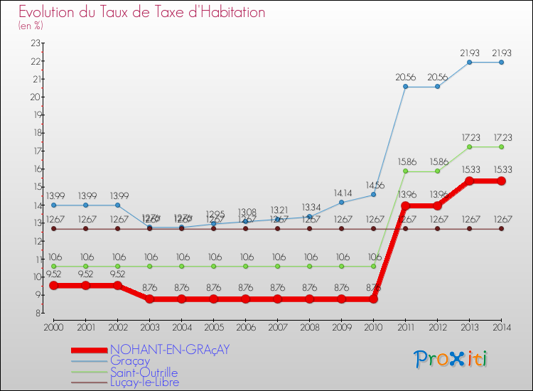 Evolution du taux de la taxe d'habitation pour NOHANT-EN-GRAçAY et les communes proches de 2000 à 2014 Comparaison des taux de la taxe d'habitation pour NOHANT-EN-GRAçAY et les communes voisines de 2000 à 2014