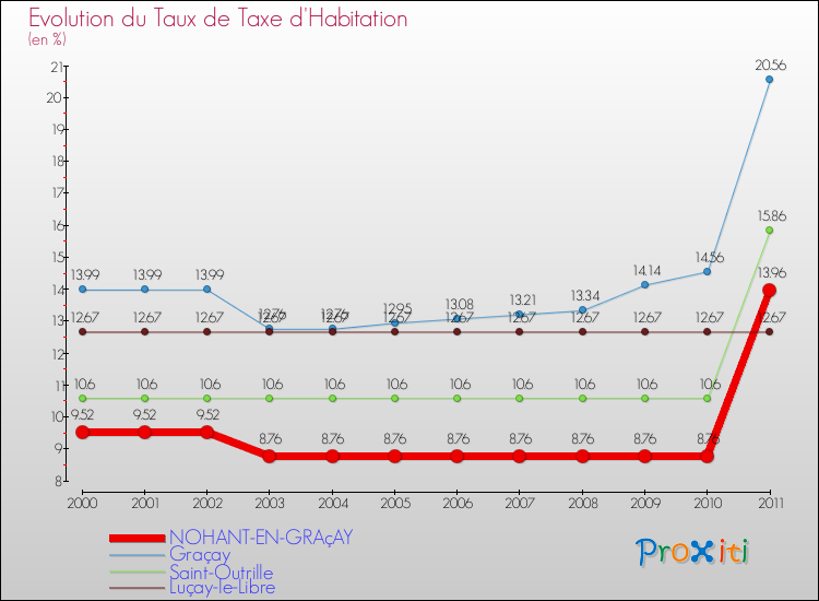Evolution du taux de la taxe d'habitation pour NOHANT-EN-GRAçAY et les communes proches Comparaison des taux de la taxe d'habitation pour NOHANT-EN-GRAçAY et les communes voisines