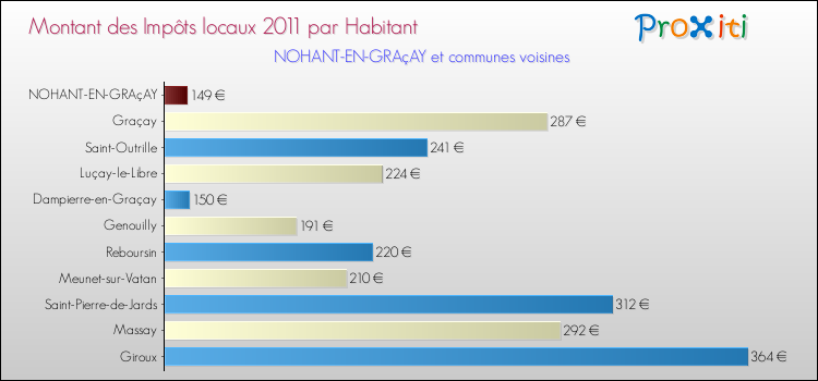 Montant des impôts locaux par Habitant pour NOHANT-EN-GRAçAY et les communes proches Comparaison des impôts locaux par habitant pour NOHANT-EN-GRAçAY et les communes voisines