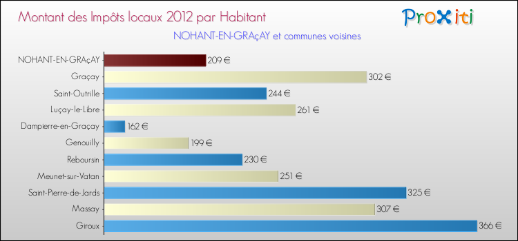 Montant des impôts locaux par Habitant pour NOHANT-EN-GRAçAY et les communes proches Comparaison des impôts locaux par habitant pour NOHANT-EN-GRAçAY et les communes voisines