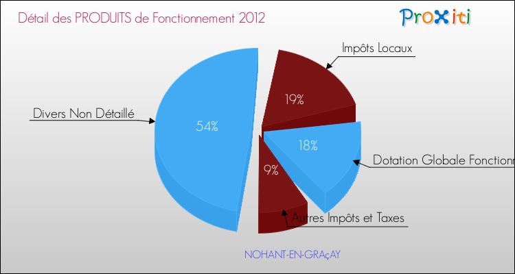 Décomposition du Budget de Fonctionnement 2012 de la commune de NOHANT-EN-GRAçAY Budget de Fonctionnement 2012 pour la commune de NOHANT-EN-GRAçAY