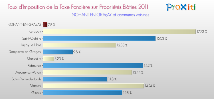 Taux d'imposition de la taxe foncière sur le bati 2011 pour NOHANT-EN-GRAçAY et les communes proches Comparaison des taux d'imposition de la taxe foncière sur le bati 2011 pour NOHANT-EN-GRAçAY et les communes voisines