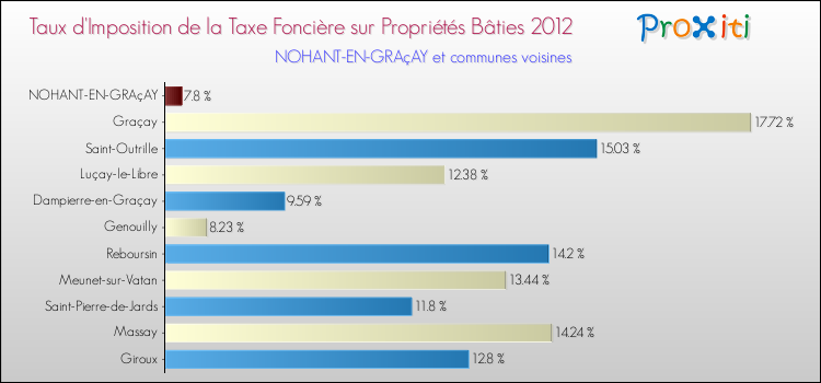 Taux d'imposition de la taxe foncière sur le bati 2012 pour NOHANT-EN-GRAçAY et les communes proches Comparaison des taux d'imposition de la taxe foncière sur le bati 2012 pour NOHANT-EN-GRAçAY et les communes voisines