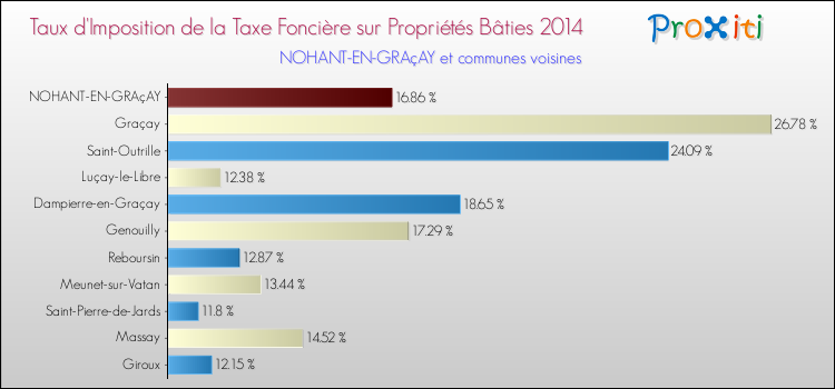 Taux d'imposition de la taxe foncière sur le bati 2014 pour NOHANT-EN-GRAçAY et les communes proches Comparaison des taux d'imposition de la taxe foncière sur le bati 2014 pour NOHANT-EN-GRAçAY et les communes voisines