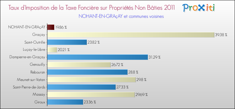 Taux d'imposition de la taxe foncière sur les immeubles et terrains non batis 2011 pour NOHANT-EN-GRAçAY et les communes proches Comparaison des taux d'imposition de la taxe foncière sur les immeubles et terrains non batis 2011 pour NOHANT-EN-GRAçAY et les communes voisines