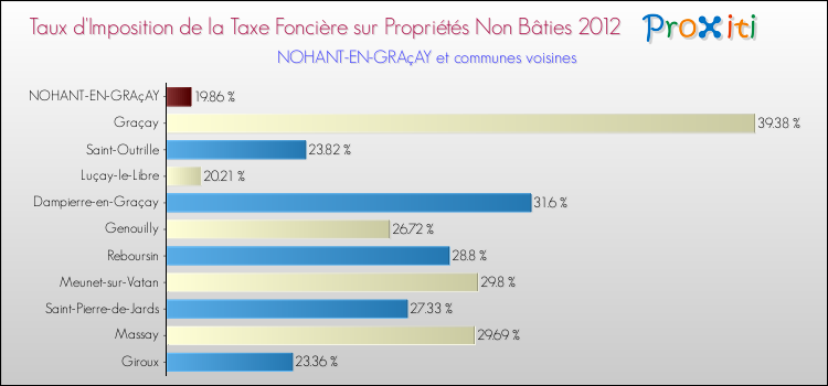 Taux d'imposition de la taxe foncière sur les immeubles et terrains non batis 2012 pour NOHANT-EN-GRAçAY et les communes proches Comparaison des taux d'imposition de la taxe foncière sur les immeubles et terrains non batis 2012 pour NOHANT-EN-GRAçAY et les communes voisines