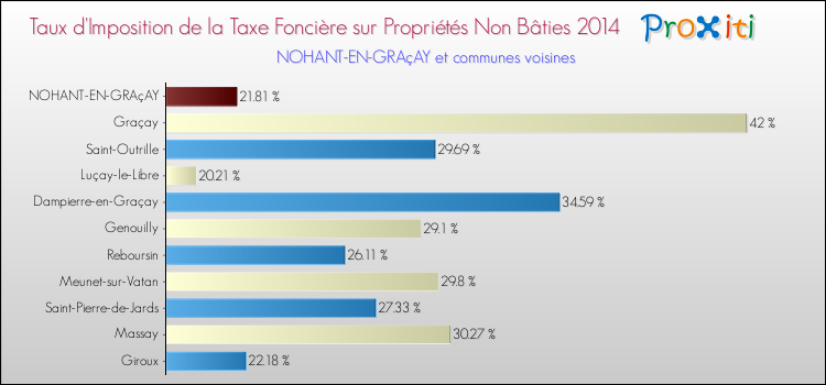 Taux d'imposition de la taxe foncière sur les immeubles et terrains non batis 2014 pour NOHANT-EN-GRAçAY et les communes proches Comparaison des taux d'imposition de la taxe foncière sur les immeubles et terrains non batis 2014 pour NOHANT-EN-GRAçAY et les communes voisines