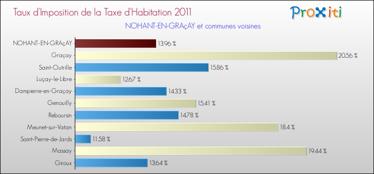 Taux d'imposition de la taxe d'habitation 2011 pour NOHANT-EN-GRAçAY et les communes proches Comparaison des taux d'imposition de la taxe d'habitation 2011 pour NOHANT-EN-GRAçAY et les communes voisines