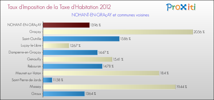 Taux d'imposition de la taxe d'habitation 2012 pour NOHANT-EN-GRAçAY et les communes proches Comparaison des taux d'imposition de la taxe d'habitation 2012 pour NOHANT-EN-GRAçAY et les communes voisines