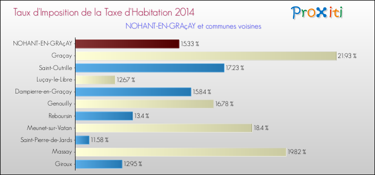 Taux d'imposition de la taxe d'habitation 2014 pour NOHANT-EN-GRAçAY et les communes proches Comparaison des taux d'imposition de la taxe d'habitation 2014 pour NOHANT-EN-GRAçAY et les communes voisines