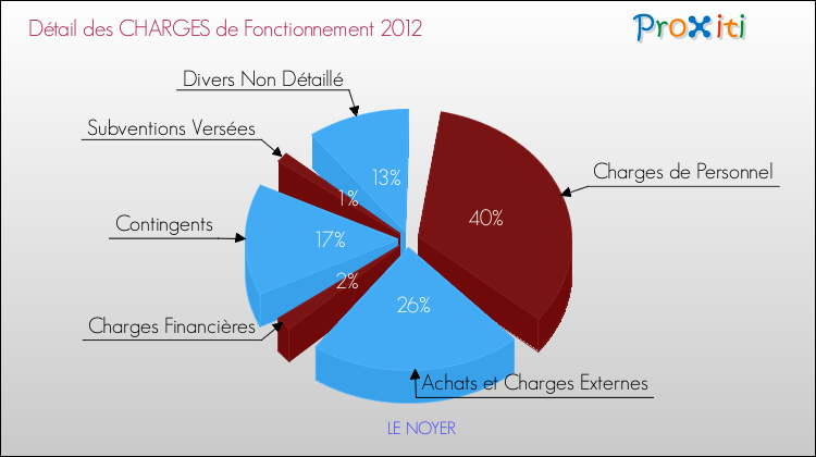 Décomposition des Charges de Fonctionnement 2012 de la commune de LE NOYER Charges de Fonctionnement 2012 pour la commune de LE NOYER